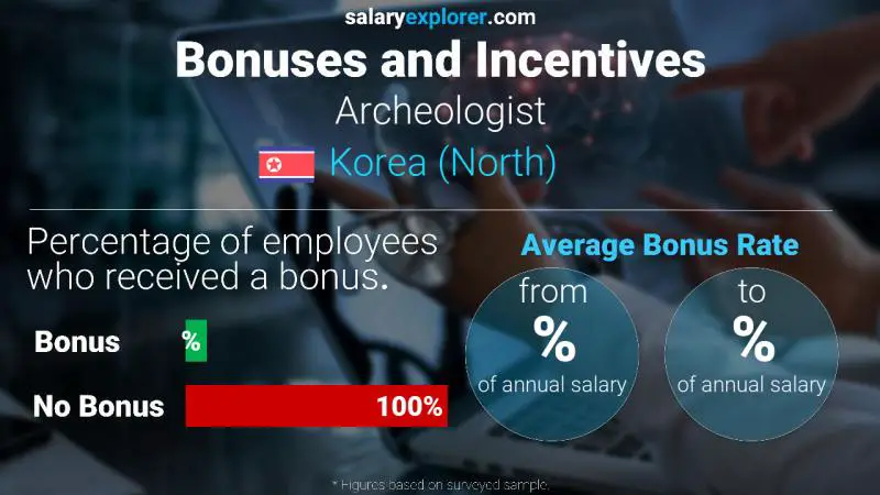 Annual Salary Bonus Rate Korea (North) Archeologist