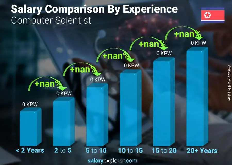 Salary comparison by years of experience monthly Korea (North) Computer Scientist