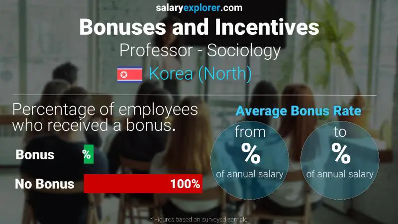 Annual Salary Bonus Rate Korea (North) Professor - Sociology