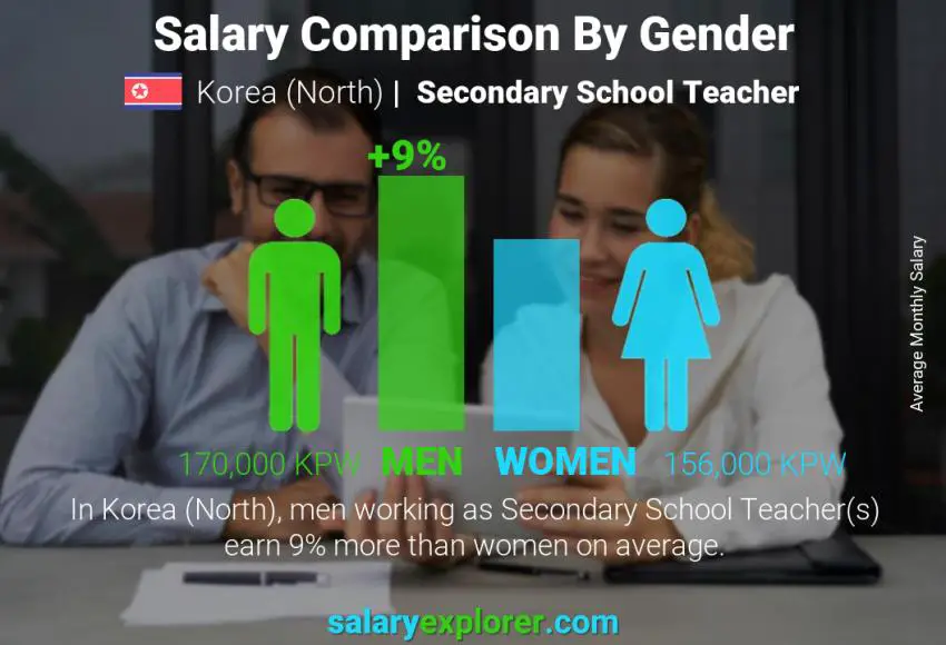 Salary comparison by gender Korea (North) Secondary School Teacher monthly