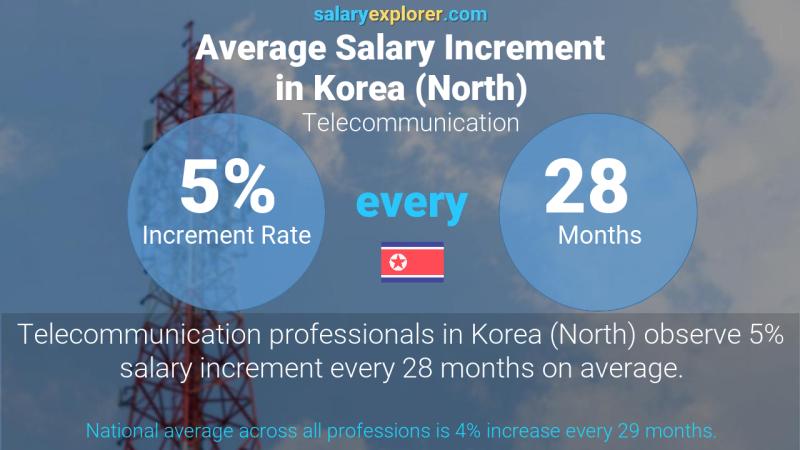 Annual Salary Increment Rate Korea (North) Telecommunication