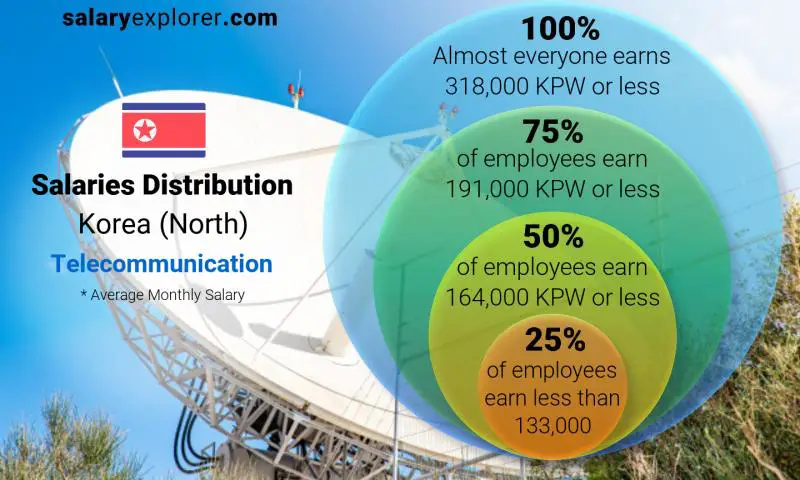 Median and salary distribution Korea (North) Telecommunication monthly