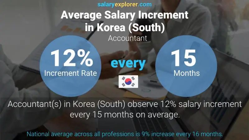 Annual Salary Increment Rate Korea (South) Accountant