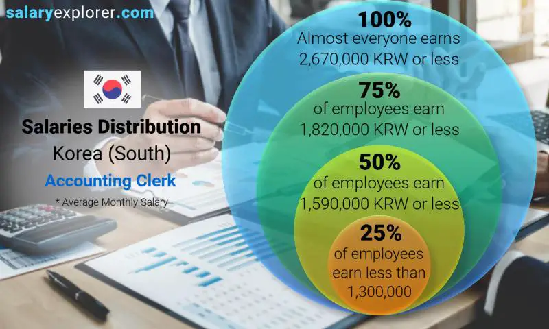 Median and salary distribution Korea (South) Accounting Clerk monthly