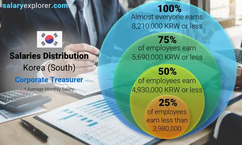 Median and salary distribution Korea (South) Corporate Treasurer monthly