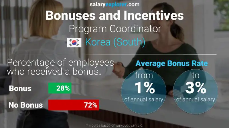 Annual Salary Bonus Rate Korea (South) Program Coordinator