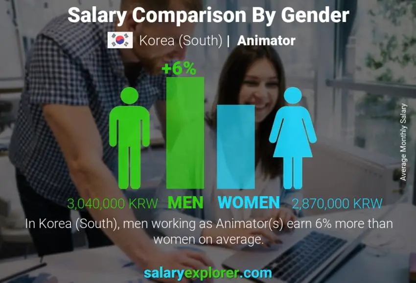 Salary comparison by gender Korea (South) Animator monthly