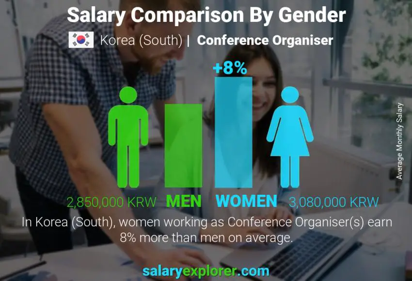 Salary comparison by gender Korea (South) Conference Organiser monthly