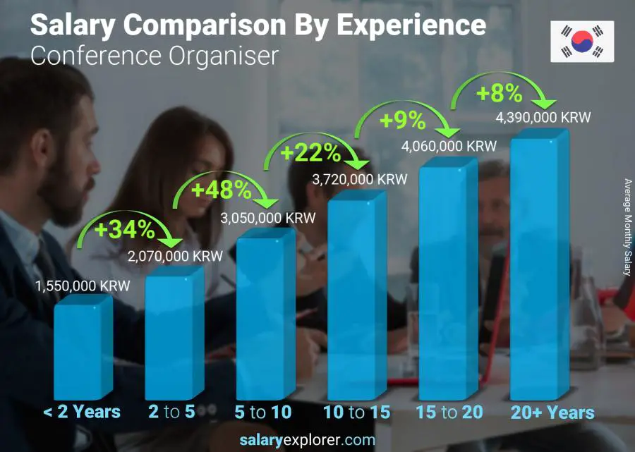 Salary comparison by years of experience monthly Korea (South) Conference Organiser