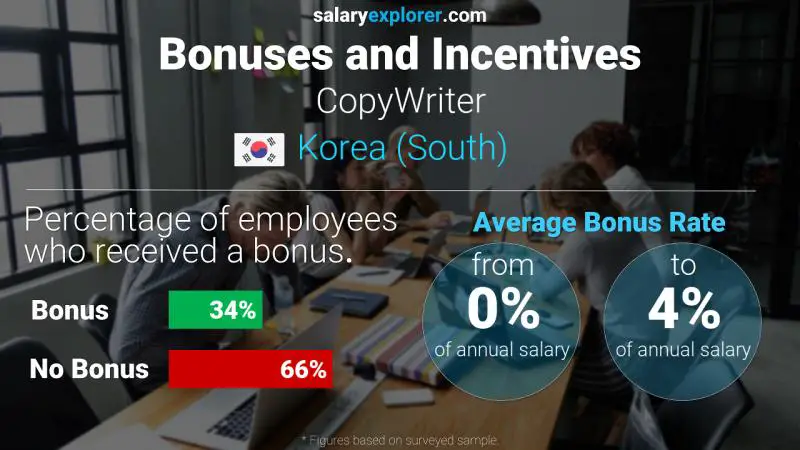 Annual Salary Bonus Rate Korea (South) CopyWriter