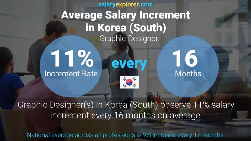 Annual Salary Increment Rate Korea (South) Graphic Designer