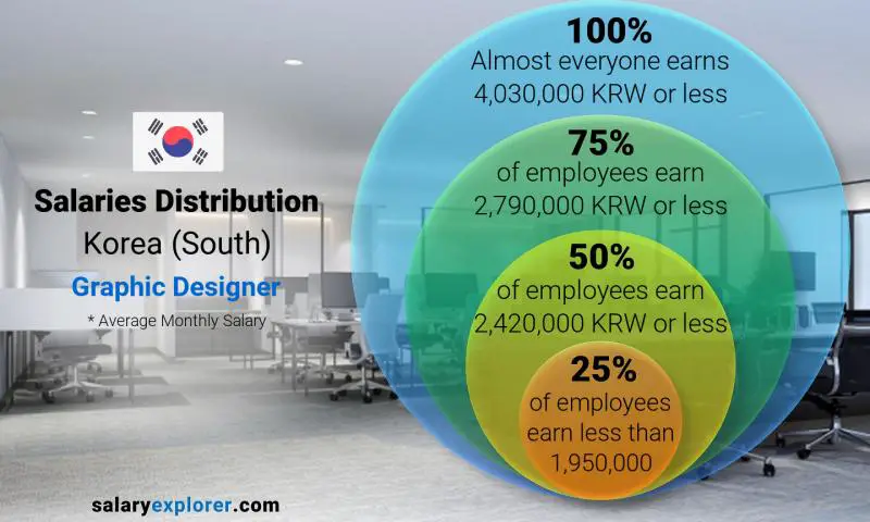 Median and salary distribution Korea (South) Graphic Designer monthly