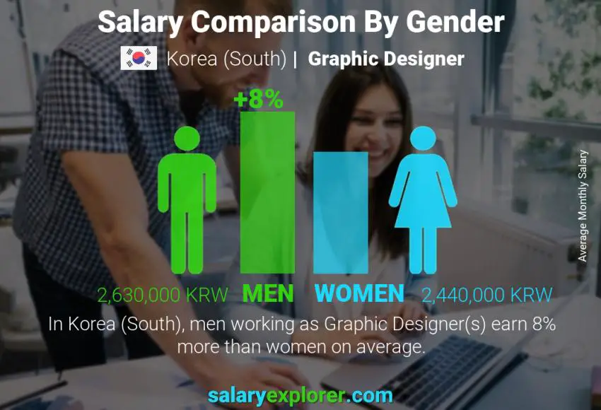 Salary comparison by gender Korea (South) Graphic Designer monthly