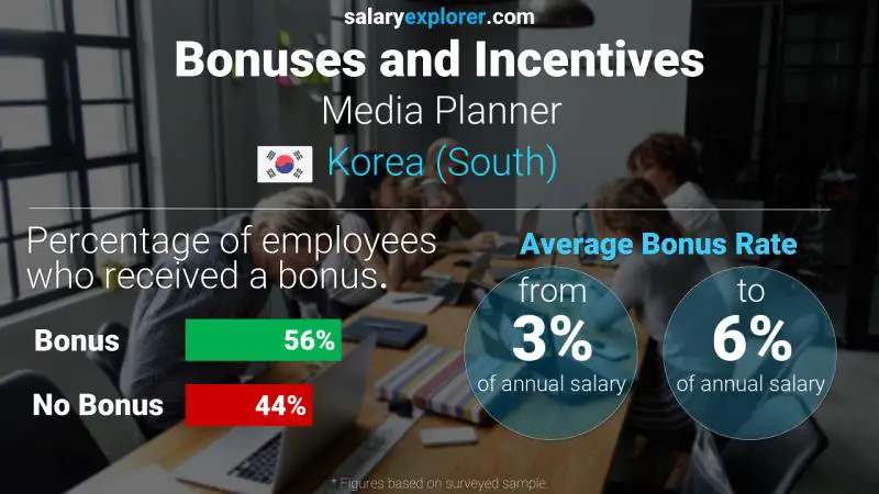 Annual Salary Bonus Rate Korea (South) Media Planner