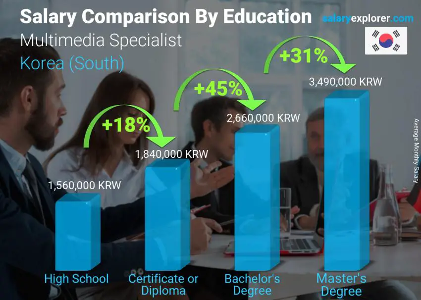 Salary comparison by education level monthly Korea (South) Multimedia Specialist