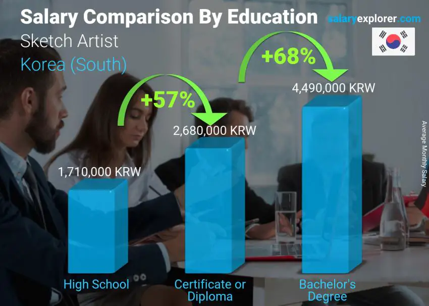 Salary comparison by education level monthly Korea (South) Sketch Artist