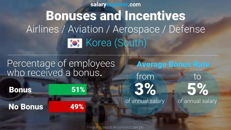 Annual Salary Bonus Rate Korea (South) Airlines / Aviation / Aerospace / Defense