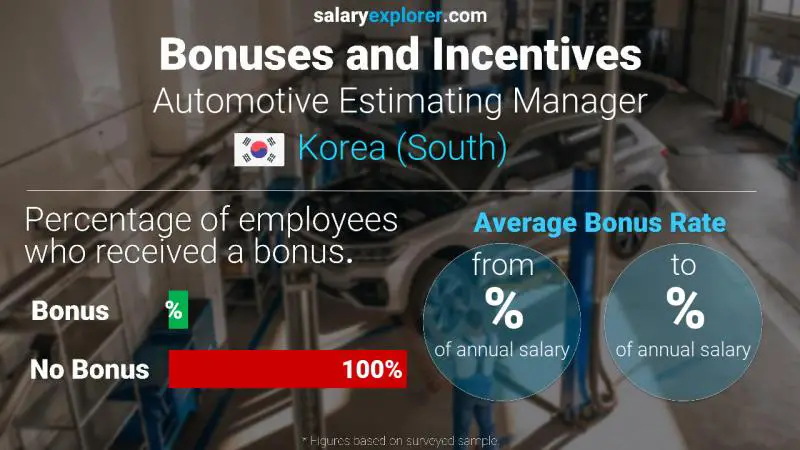 Annual Salary Bonus Rate Korea (South) Automotive Estimating Manager