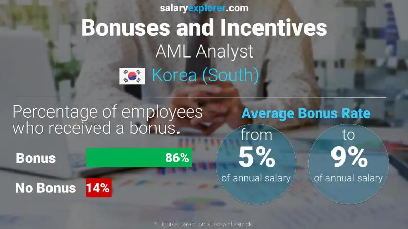 Annual Salary Bonus Rate Korea (South) AML Analyst