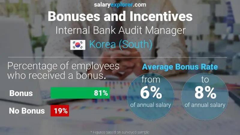 Annual Salary Bonus Rate Korea (South) Internal Bank Audit Manager