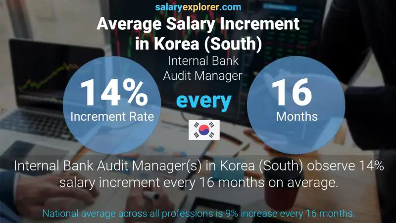 Annual Salary Increment Rate Korea (South) Internal Bank Audit Manager