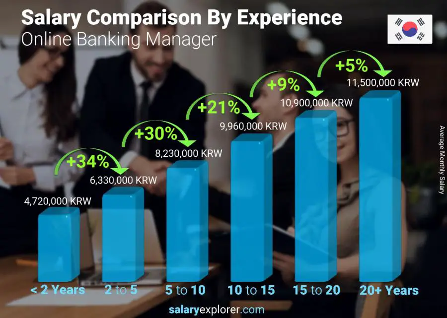 Salary comparison by years of experience monthly Korea (South) Online Banking Manager