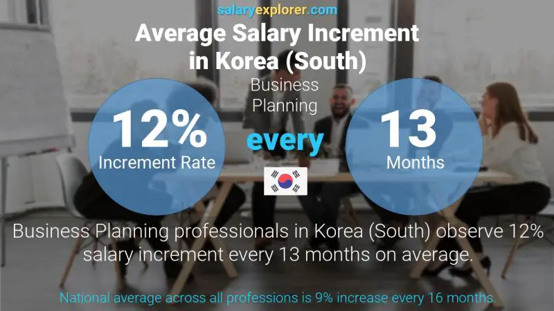 Annual Salary Increment Rate Korea (South) Business Planning