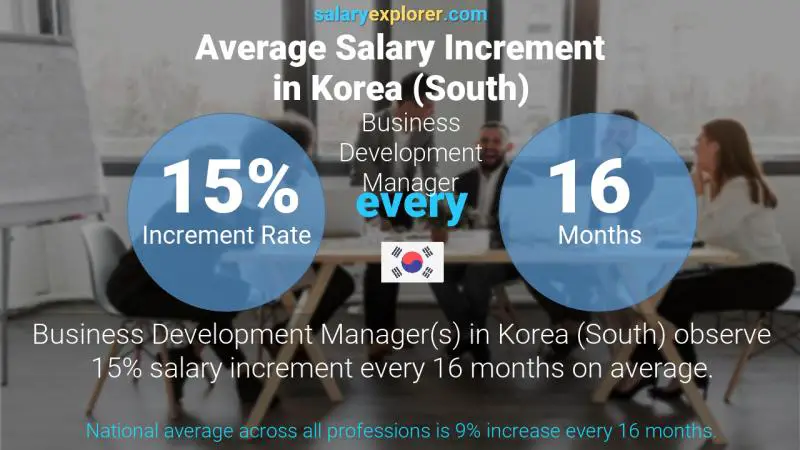 Annual Salary Increment Rate Korea (South) Business Development Manager