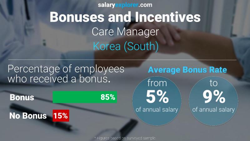 Annual Salary Bonus Rate Korea (South) Care Manager