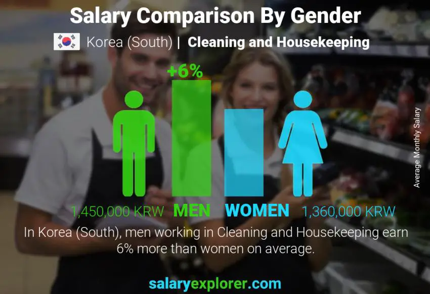 Salary comparison by gender Korea (South) Cleaning and Housekeeping monthly