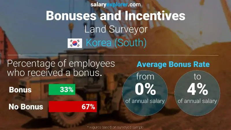 Annual Salary Bonus Rate Korea (South) Land Surveyor