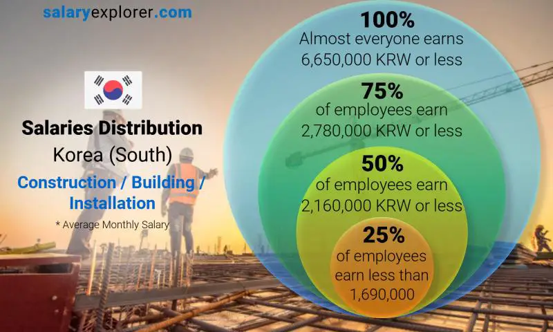 Median and salary distribution Korea (South) Construction / Building / Installation monthly