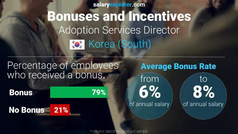 Annual Salary Bonus Rate Korea (South) Adoption Services Director