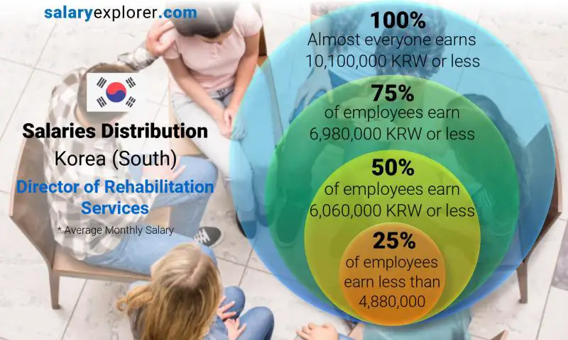Median and salary distribution Korea (South) Director of Rehabilitation Services monthly