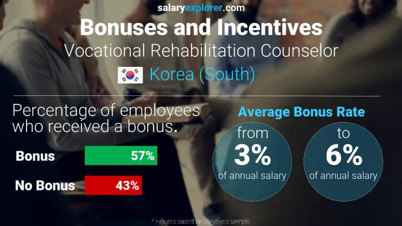 Annual Salary Bonus Rate Korea (South) Vocational Rehabilitation Counselor