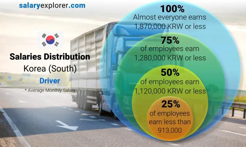 Median and salary distribution Korea (South) Driver monthly