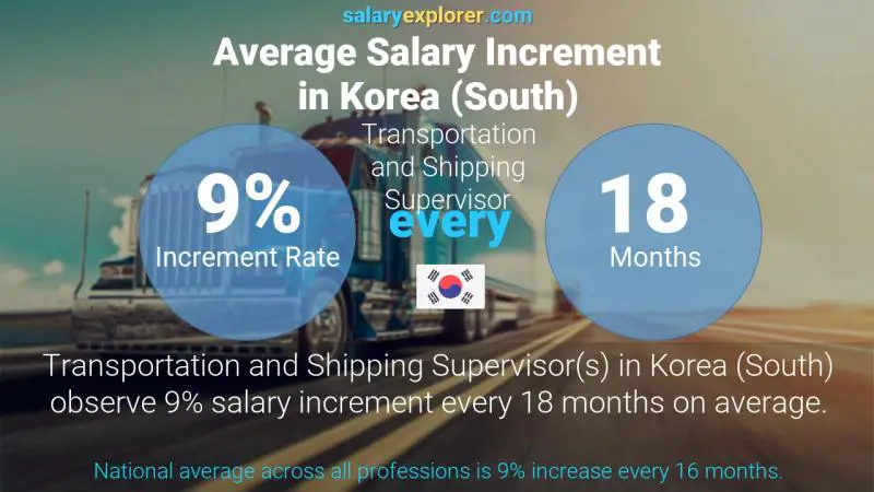 Annual Salary Increment Rate Korea (South) Transportation and Shipping Supervisor