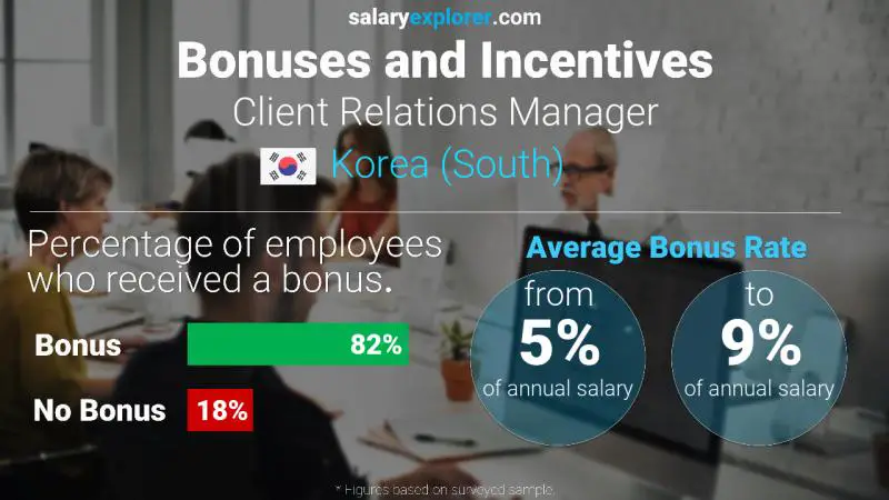 Annual Salary Bonus Rate Korea (South) Client Relations Manager