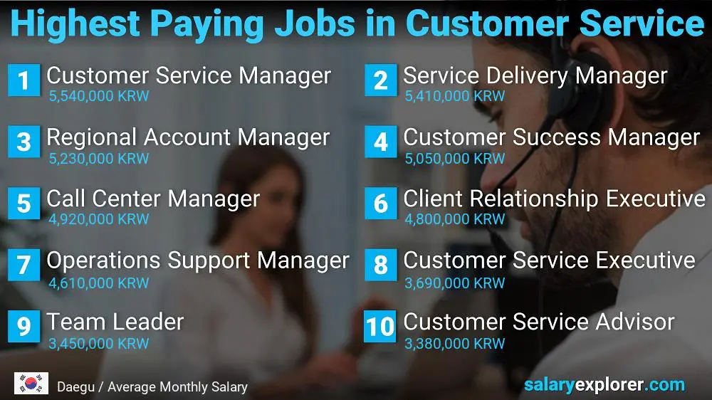 Highest Paying Careers in Customer Service - Daegu