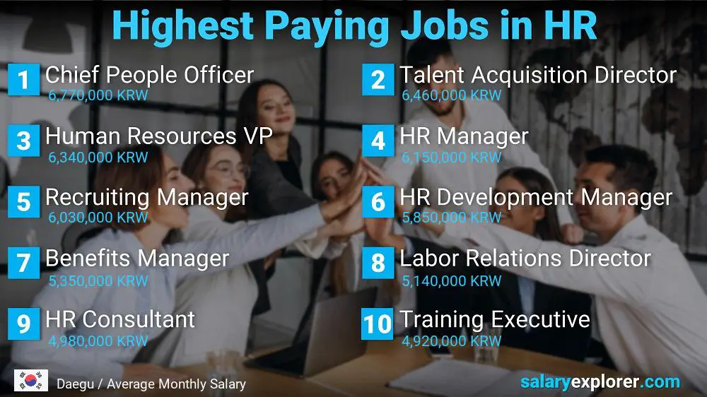 Highest Paying Jobs in Human Resources - Daegu