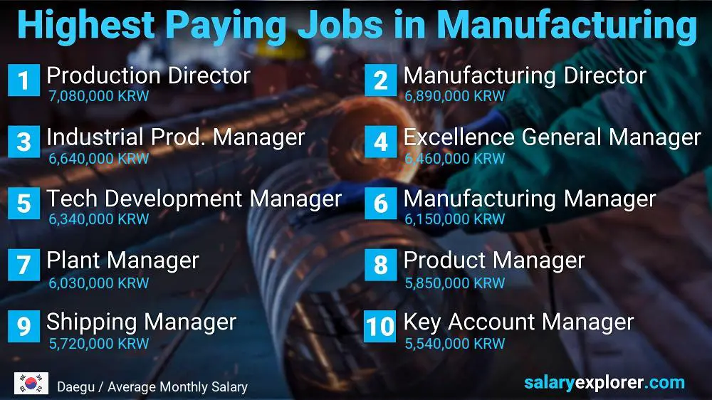 Most Paid Jobs in Manufacturing - Daegu