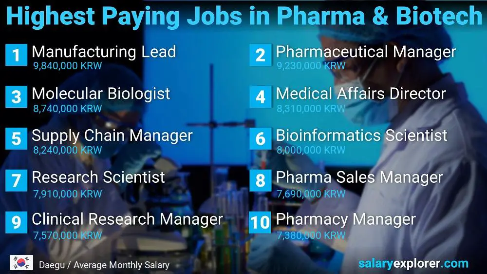 Highest Paying Jobs in Pharmaceutical and Biotechnology - Daegu