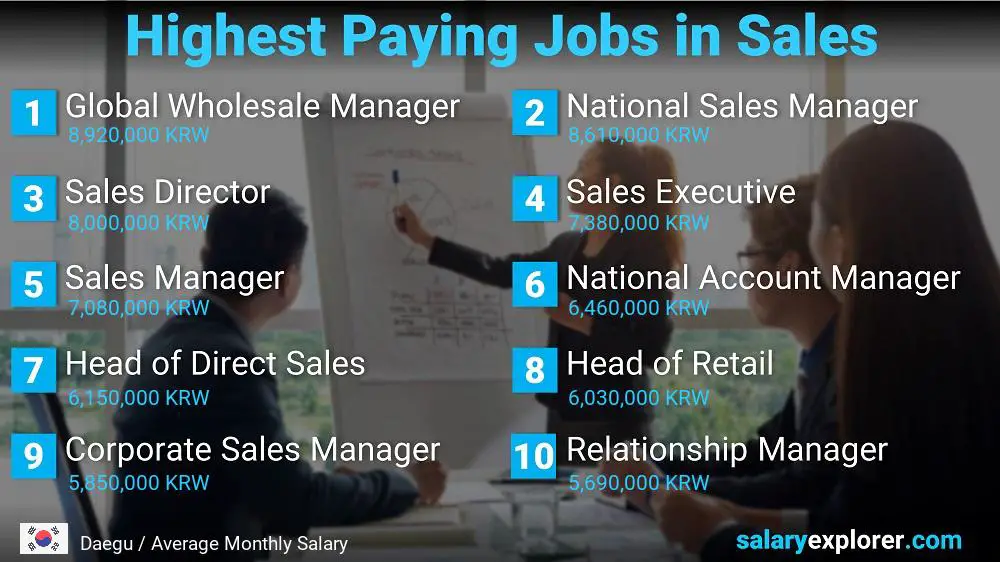 Highest Paying Jobs in Sales - Daegu