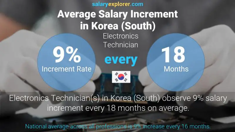 Annual Salary Increment Rate Korea (South) Electronics Technician