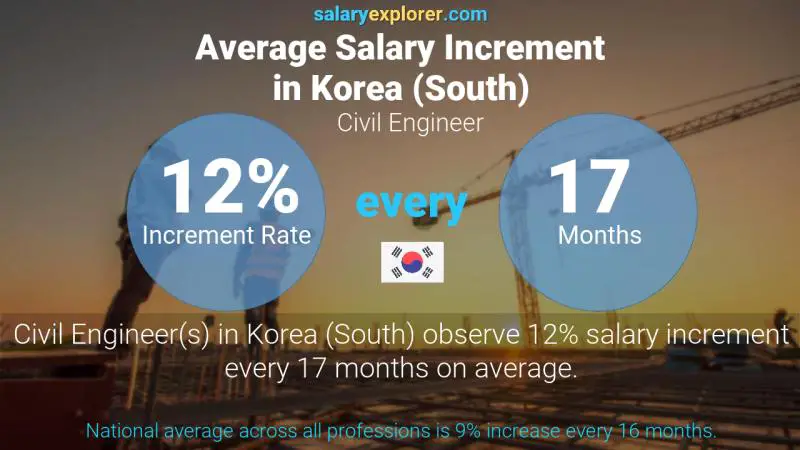 Annual Salary Increment Rate Korea (South) Civil Engineer