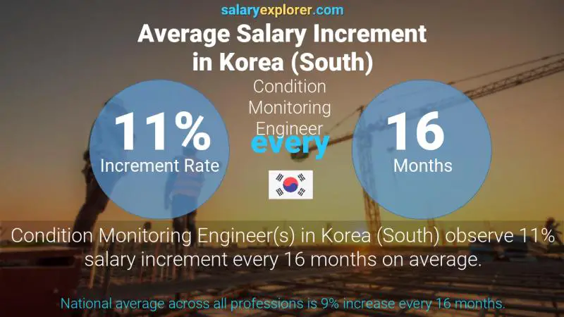 Annual Salary Increment Rate Korea (South) Condition Monitoring Engineer