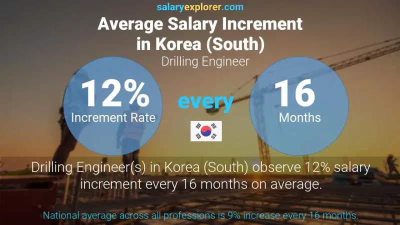 Annual Salary Increment Rate Korea (South) Drilling Engineer