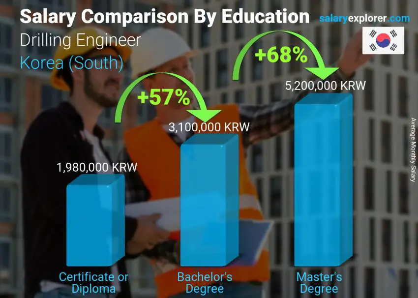 Salary comparison by education level monthly Korea (South) Drilling Engineer