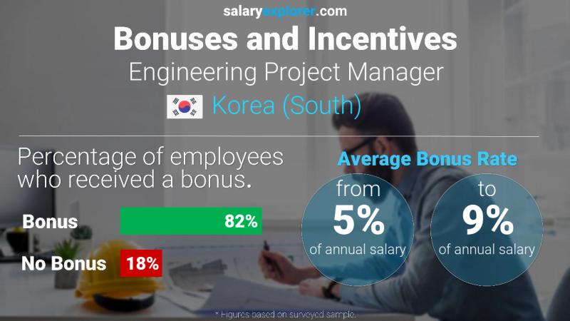 Annual Salary Bonus Rate Korea (South) Engineering Project Manager