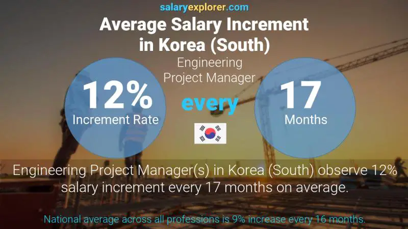 Annual Salary Increment Rate Korea (South) Engineering Project Manager